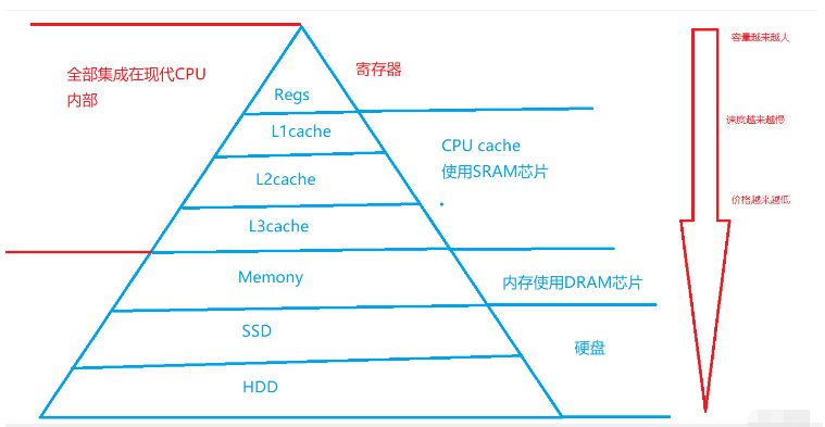 C语言关键字及变量怎么定义与声明