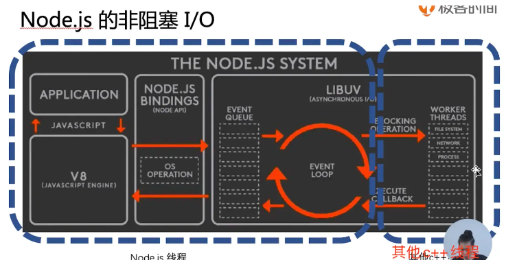 nodejs的关键节点有哪些