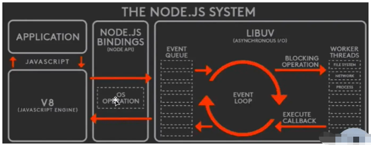 nodejs的关键节点有哪些