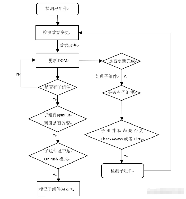 angular怎么进行性能优化