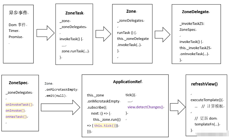 angular怎么进行性能优化