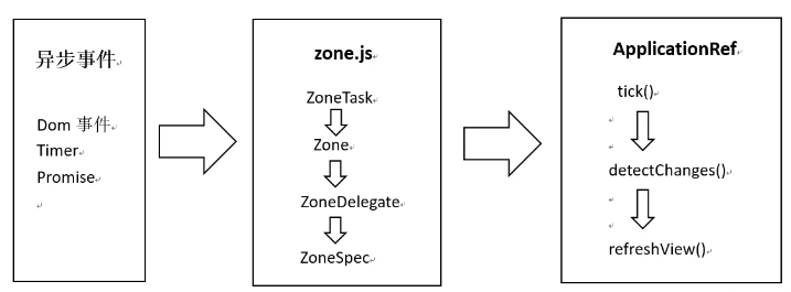 angular怎么进行性能优化