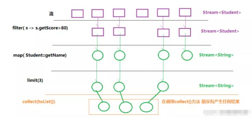 Java8中Stream怎么使用