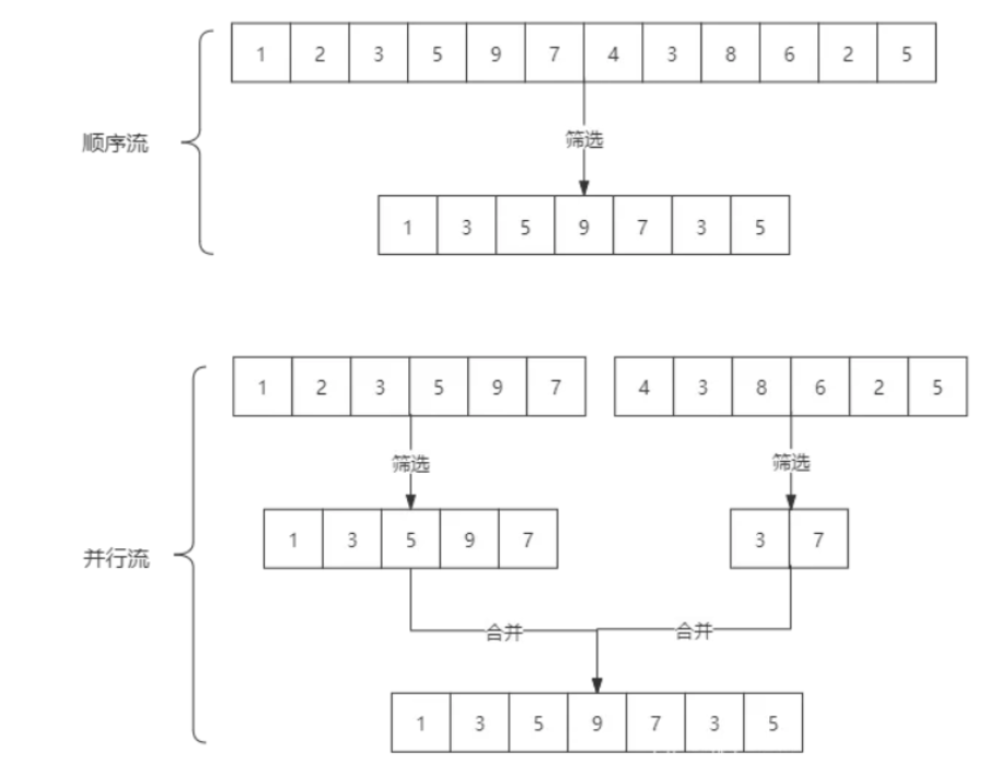 Java8中Stream怎么使用