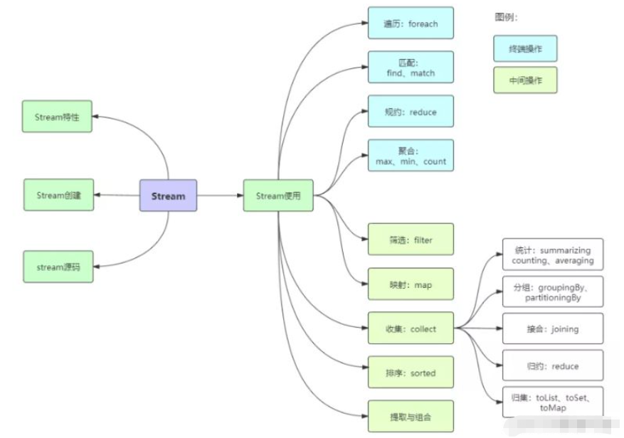 Java8中Stream怎么使用