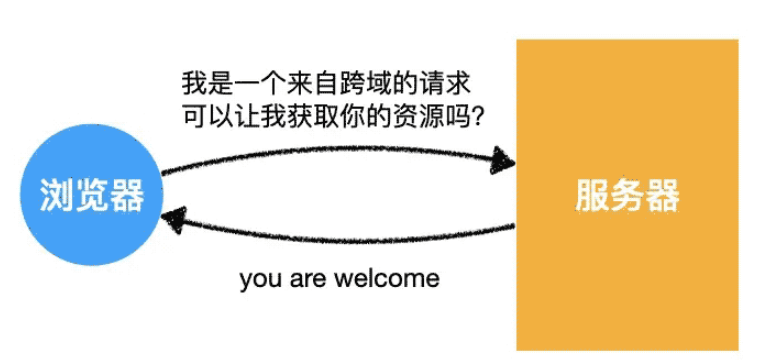 web前端網(wǎng)絡(luò)跨域問題如何解決