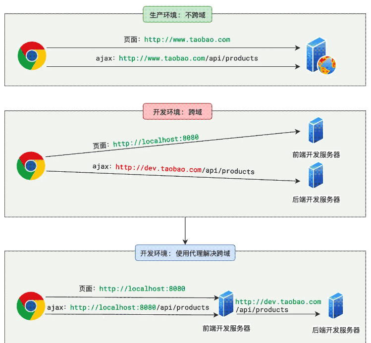 web前端网络跨域问题如何解决