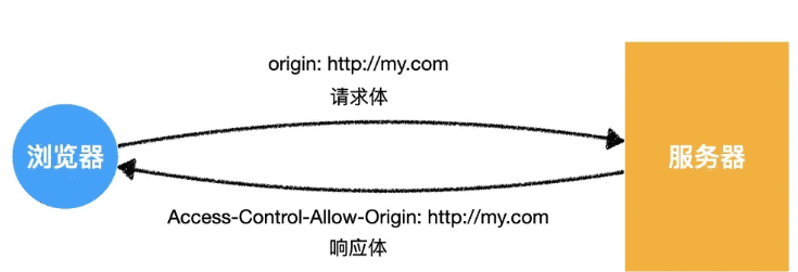 web前端網(wǎng)絡(luò)跨域問題如何解決