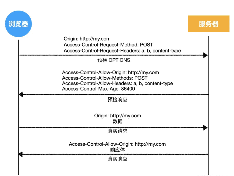 web前端网络跨域问题如何解决