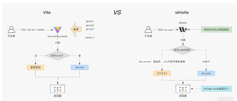 Vite结合whistle怎么实现一劳永逸开发环境代理