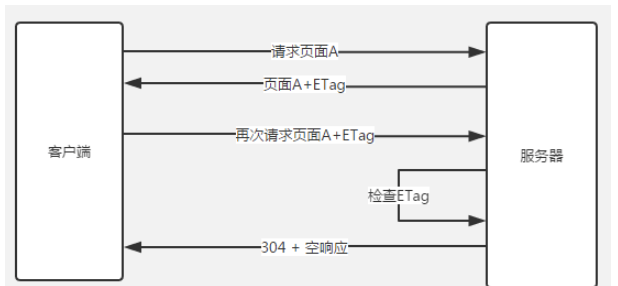 node强缓存和协商缓存怎么实现