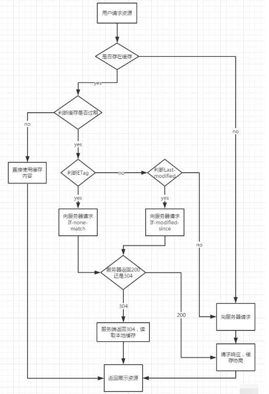 node强缓存和协商缓存怎么实现