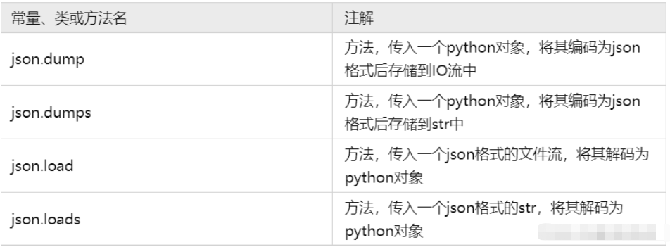 python标准库模块之json库怎么使用  python 第1张