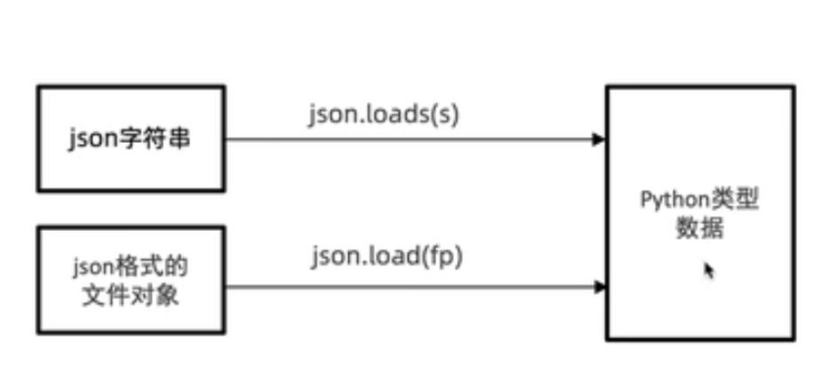 python标准库模块之json库怎么使用  python 第2张