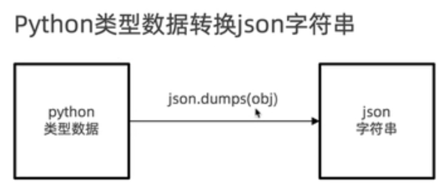 python标准库模块之json库怎么使用  python 第7张