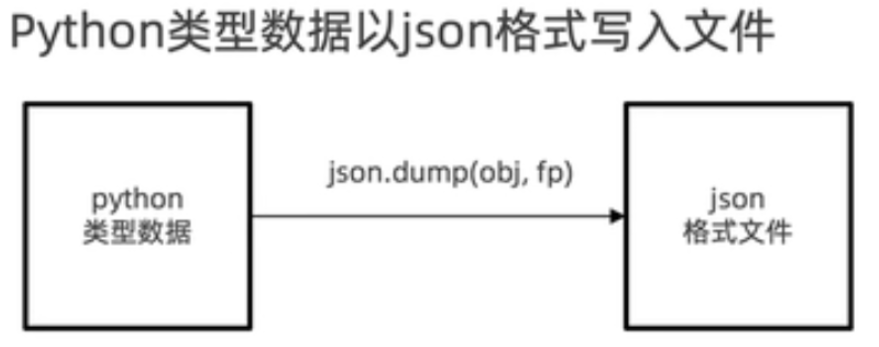 python标准库模块之json库怎么使用  python 第8张