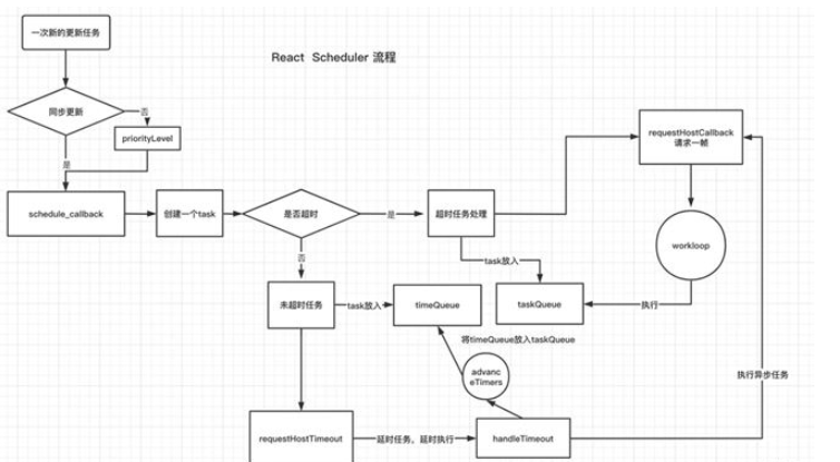 React调度的原理是什么