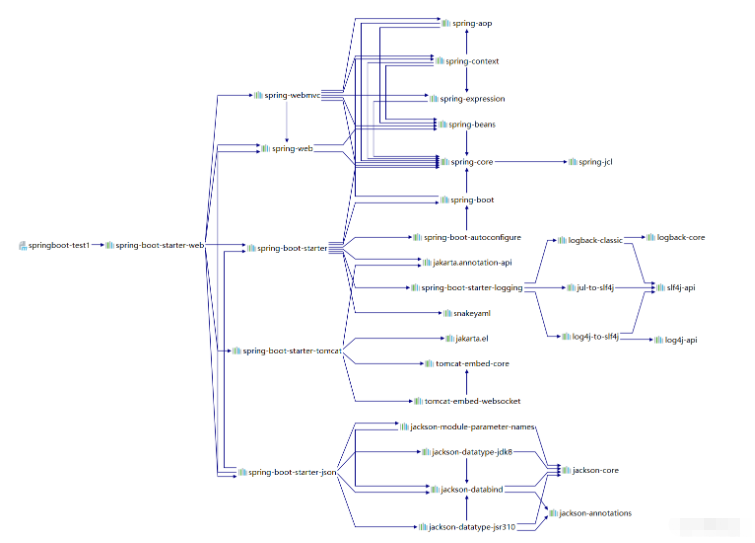 SpringBoot依赖管理的特性是什么  springboot 第10张