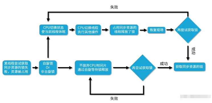 java自旋锁和JVM对锁如何优化