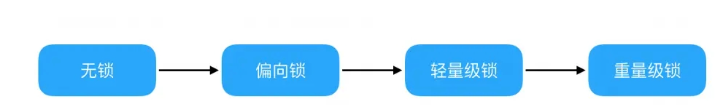 java自旋锁和JVM对锁如何优化