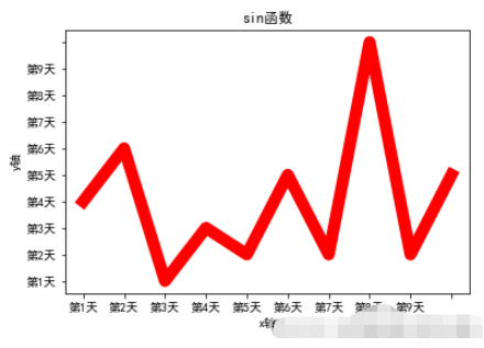 怎么使用Python的Matplotlib库绘图