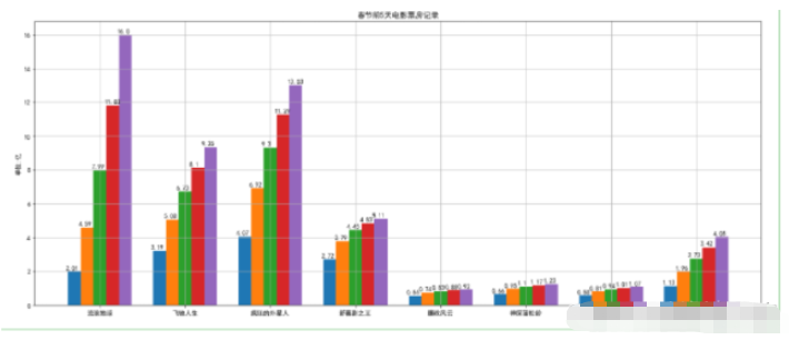 怎么使用Python的Matplotlib库绘图