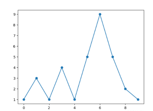 python数学建模之怎么使用Matplotlib实现图片绘制