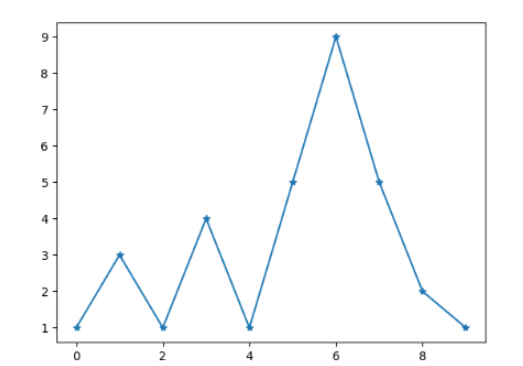 python数学建模之怎么使用Matplotlib实现图片绘制