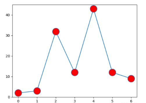 python数学建模之怎么使用Matplotlib实现图片绘制