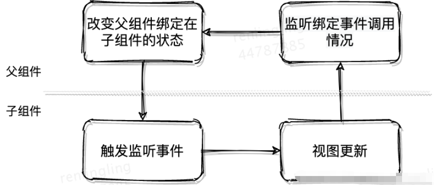 vue2与vue3中的生命周期执行顺序有什么区别