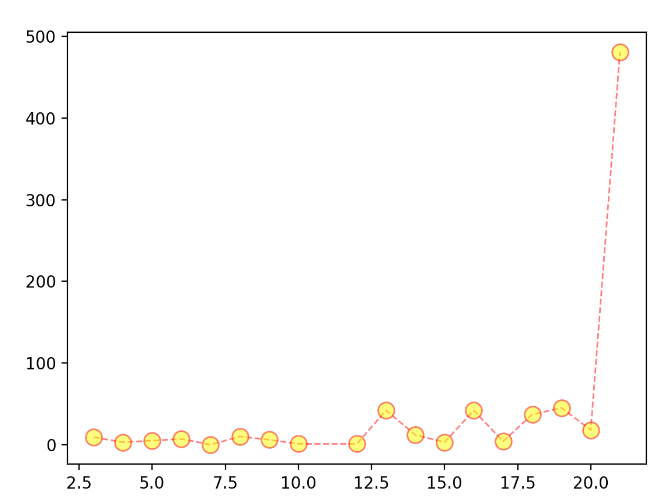 Python matplotlib怎么绘制不同类型的表格