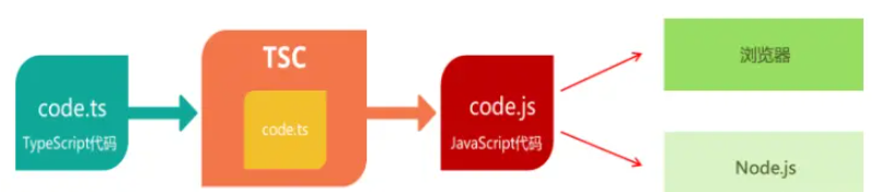 TypeScript基础使用实例分析