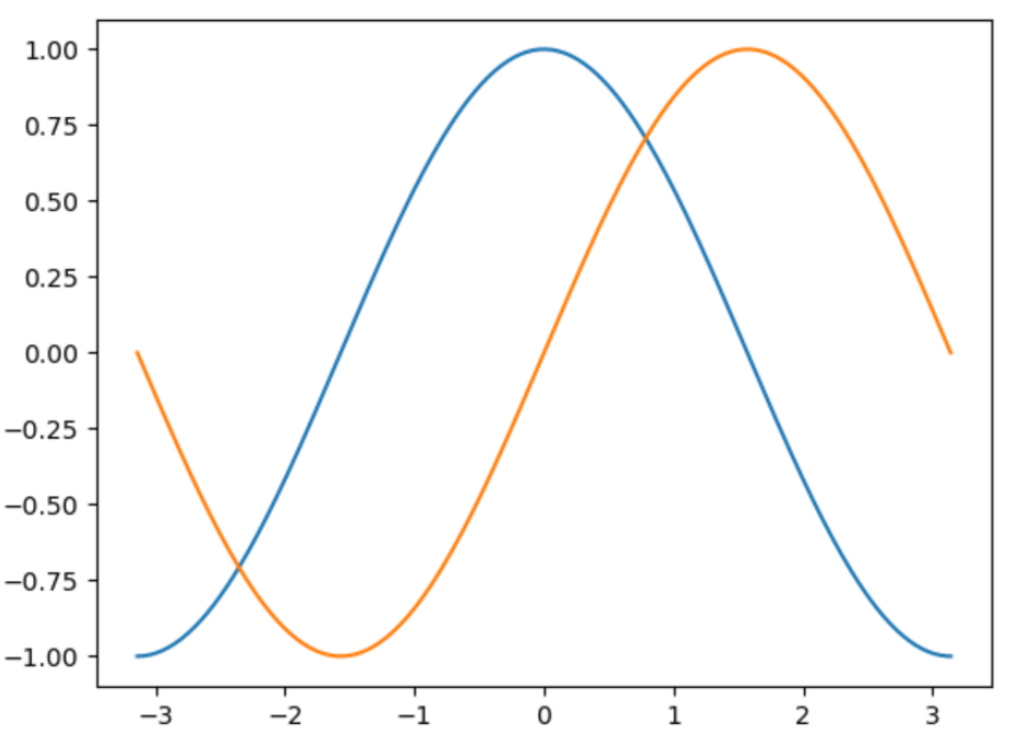 Python中怎么使用Matplotlib库绘制图形