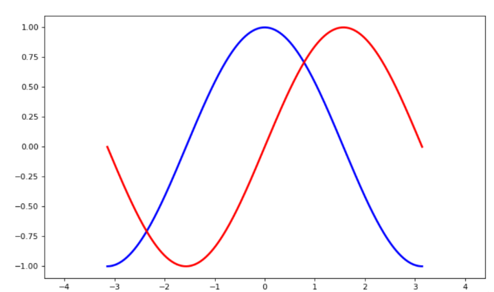 Python中怎么使用Matplotlib庫繪制圖形