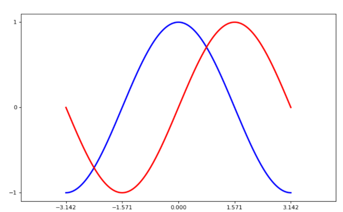 Python中怎么使用Matplotlib庫繪制圖形