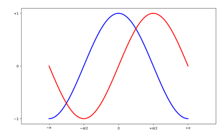 Python中怎么使用Matplotlib库绘制图形