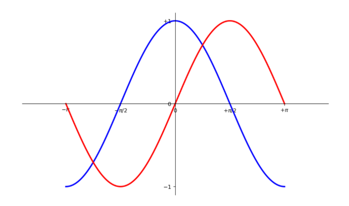 Python中怎么使用Matplotlib库绘制图形