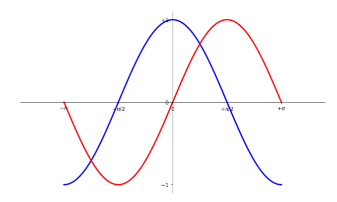 Python中怎么使用Matplotlib库绘制图形