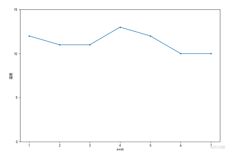 Python中怎么使用Matplotlib庫繪制圖形