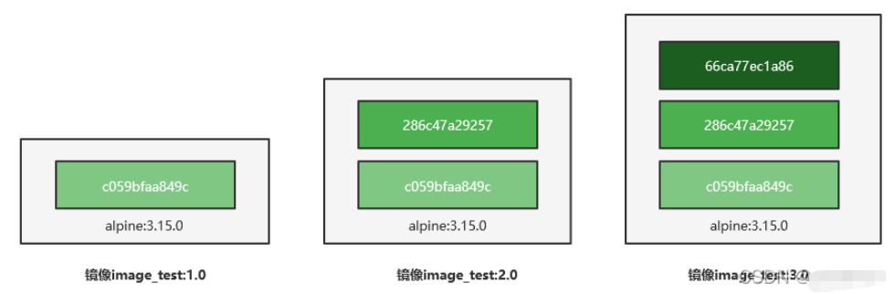 Docker镜像分层怎么实现