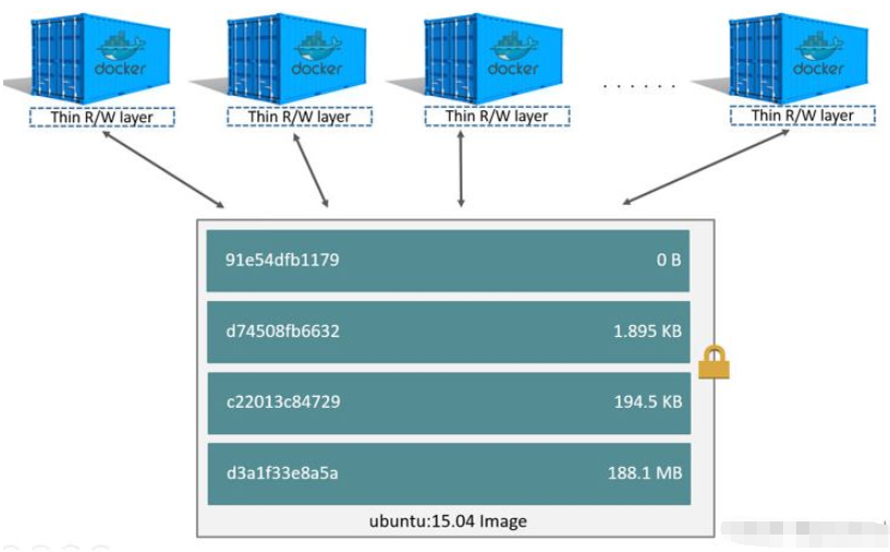 Docker镜像分层怎么实现