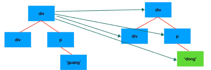 Vue中的双端diff算法怎么应用