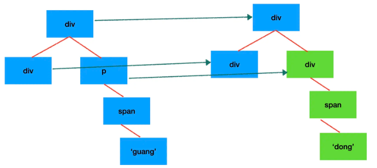 Vue中的双端diff算法怎么应用