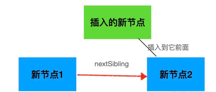 Vue中的双端diff算法怎么应用