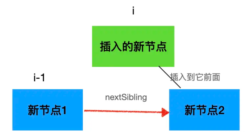 Vue中的双端diff算法怎么应用