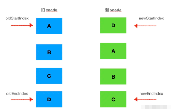 Vue中的双端diff算法怎么应用