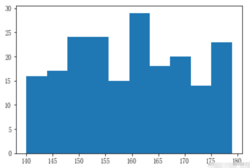 怎么使用Python matplotlib.pyplot.hist()绘制直方图