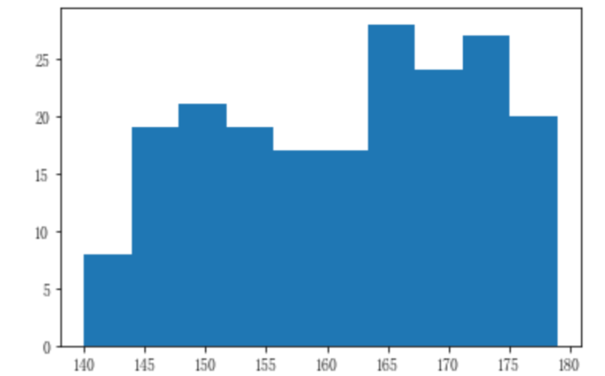 怎么使用Python matplotlib.pyplot.hist()绘制直方图