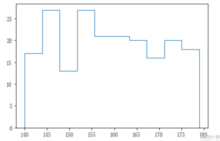 怎么使用Python matplotlib.pyplot.hist()绘制直方图