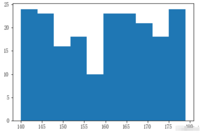 怎么使用Python matplotlib.pyplot.hist()绘制直方图